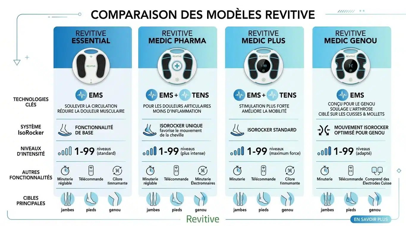 Comparatif visuel des modèles de stimulateurs circulatoires Revitive