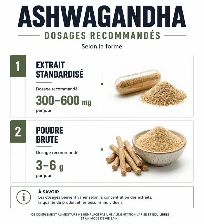 Infographie des dosages recommandés d'ashwagandha par jour selon la forme