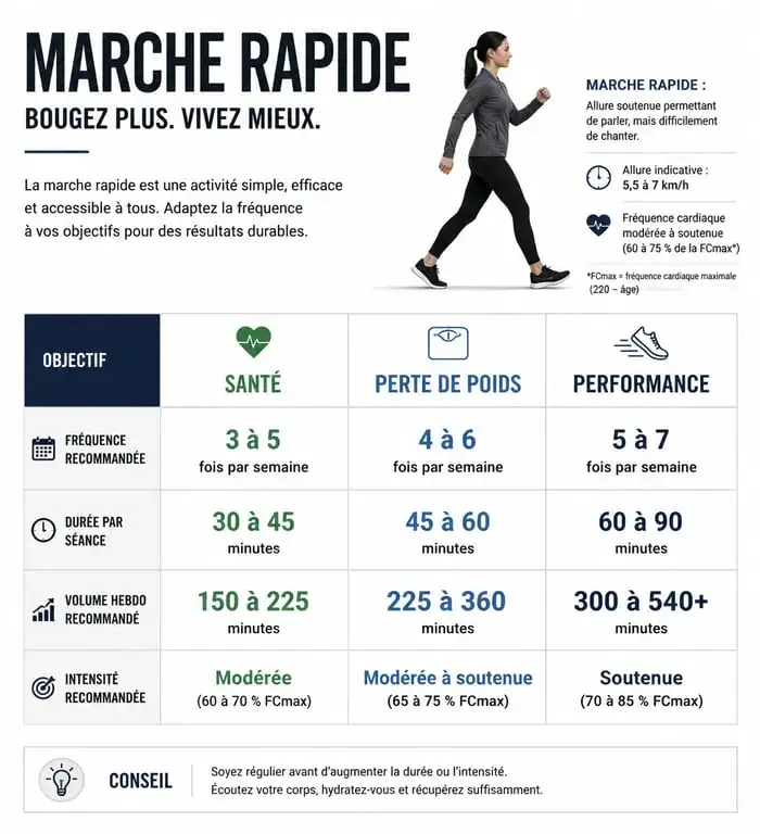 Infographie des recommandations de fréquence pour la marche rapide selon les objectifs de santé et perte de poids