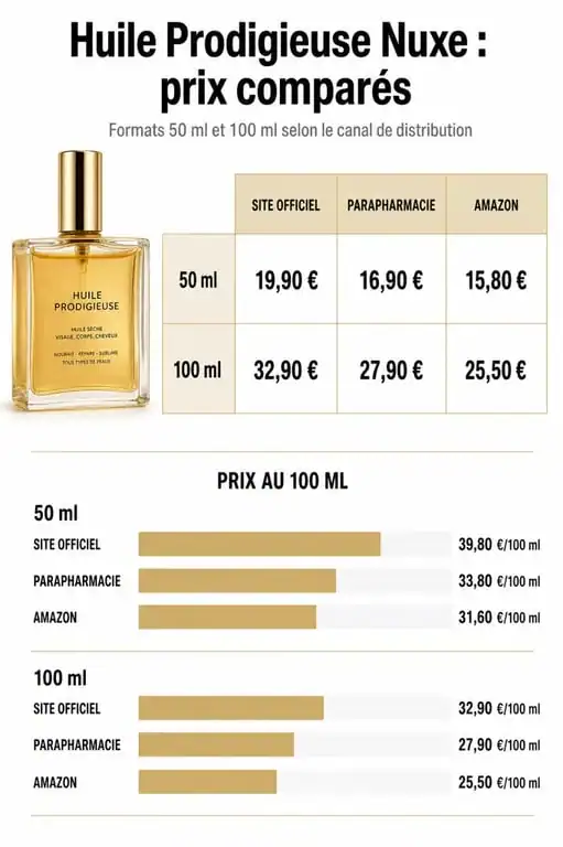 Comparatif des prix de l'Huile Prodigieuse Nuxe par format et distributeur pour trouver le meilleur tarif