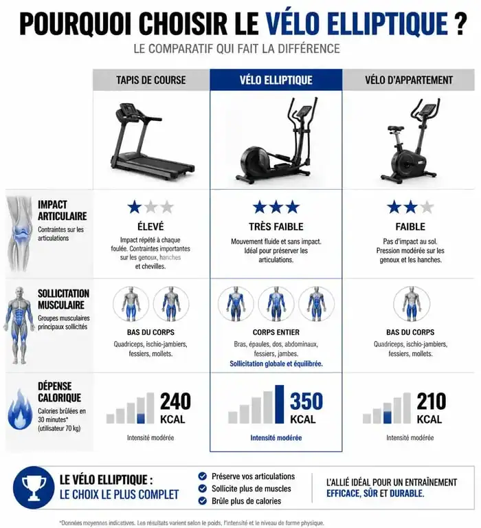 Comparatif des bienfaits du vélo elliptique, tapis de course et vélo d'appartement selon l'avis d'un kinésithérapeute