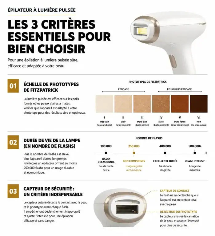 Infographie comparative des critères de choix pour un épilateur à lumière pulsée efficace et sécurisé
