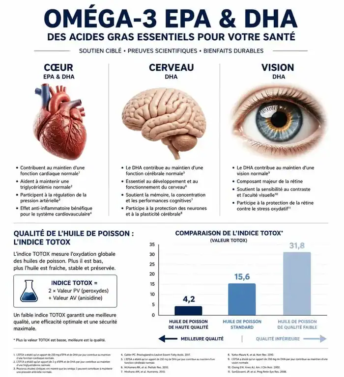 Infographie sur les bienfaits et la qualité de l'huile de poisson oméga 3