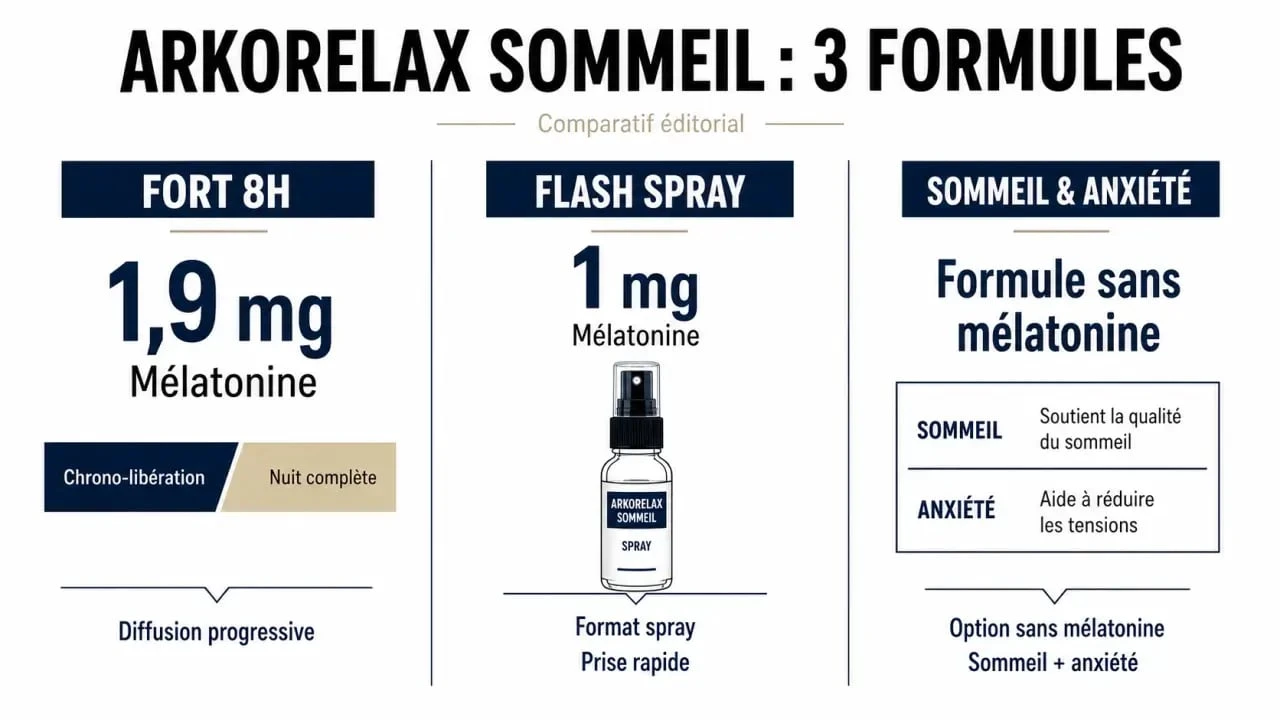 Arkorelax Sommeil : comparaison visuelle des formules Fort 8H, Flash Spray et Sommeil & Anxiété