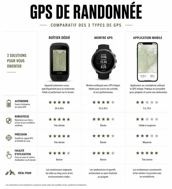 Comparatif des types de GPS de randonnée : boîtier, montre et application mobile pour choisir son équipement.