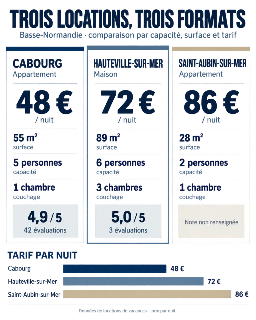 Infographie comparative de trois locations de vacances en Basse-Normandie avec prix, surface, capacité et avis